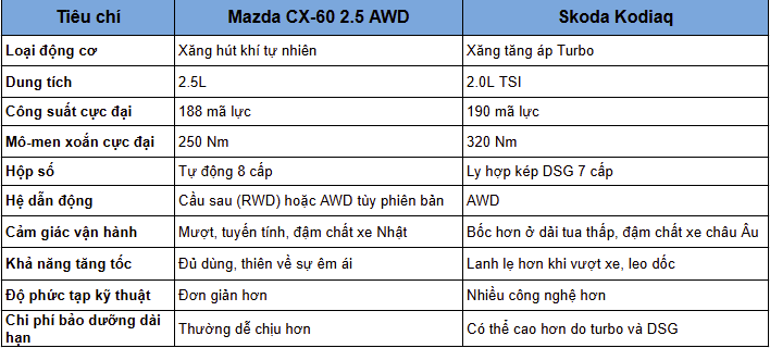 Bảng so sánh thông số của Mazda CX-60 và Skoda Kodiaq