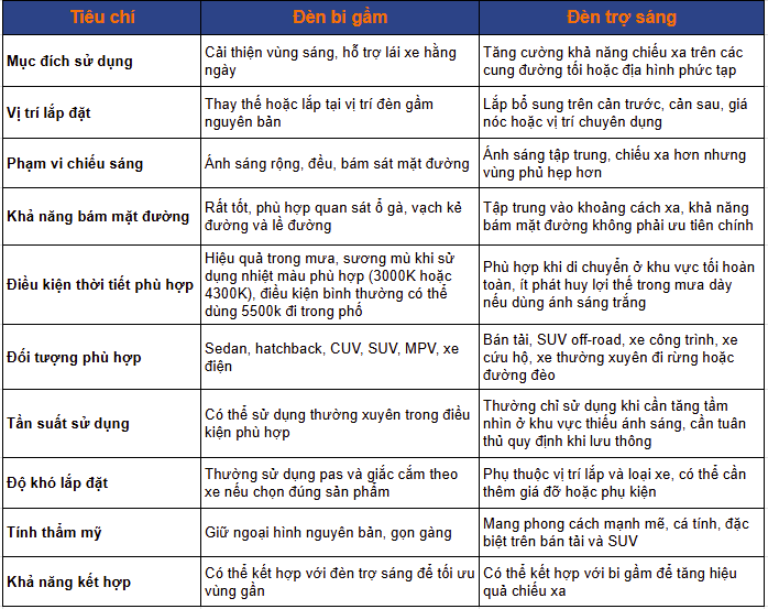 Bảng so sánh chi tiết đèn bi gầm và đèn trợ sáng cho ô tô