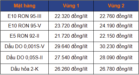 Giá xăng dầu ở thời điểm hiện tại trước 15h ngày 13/08/2026