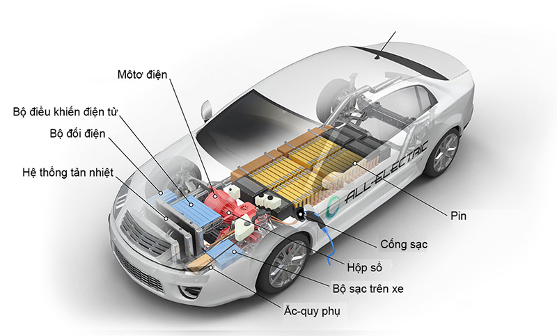 Cơ chế hoạt động và vận hành của xe điện. Nguồn: Katavina