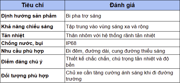 Bảng đánh giá tiêu chí bi pha Ledpro AS300 Ultra