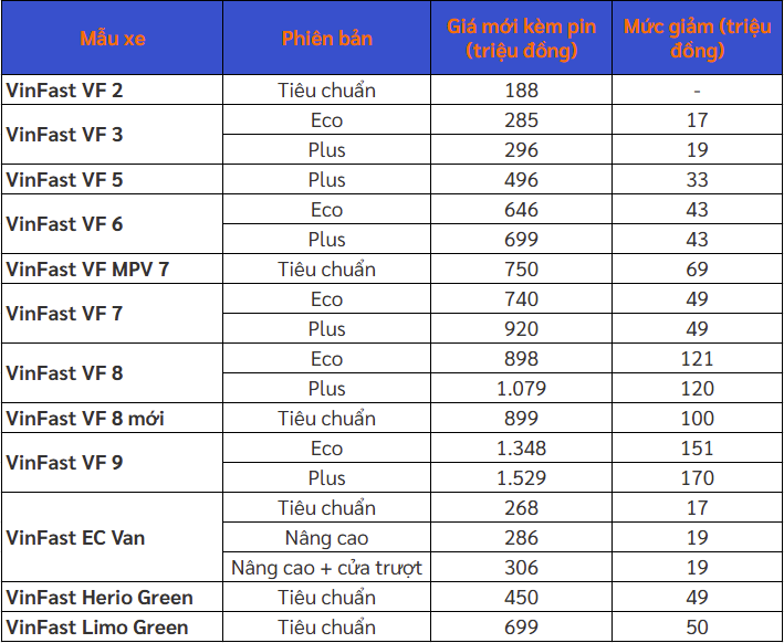 Bảng giá điều chỉnh tháng 7/2026 từ VinFast