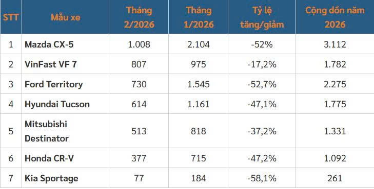 Doanh số SUV cỡ C vào tháng 2/2026. Ảnh: Tinxe
